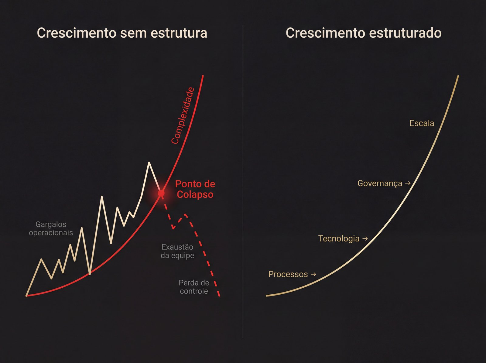 Curva do colapso do crescimento sem estrutura